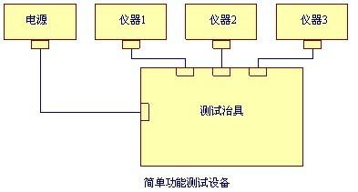 測試系統開發(fā)