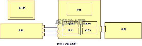 測試系統開發(fā)