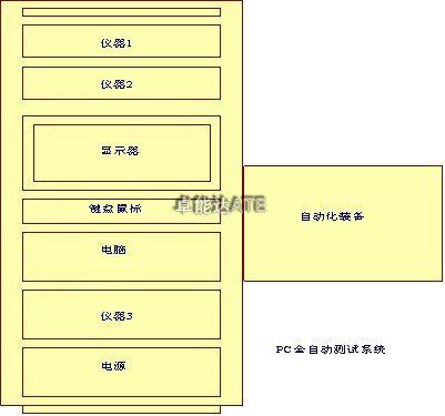 測試系統開發(fā)